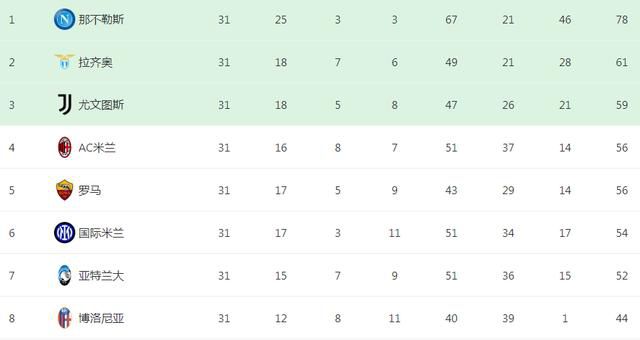 最终罗马主场3-0击败谢里夫。